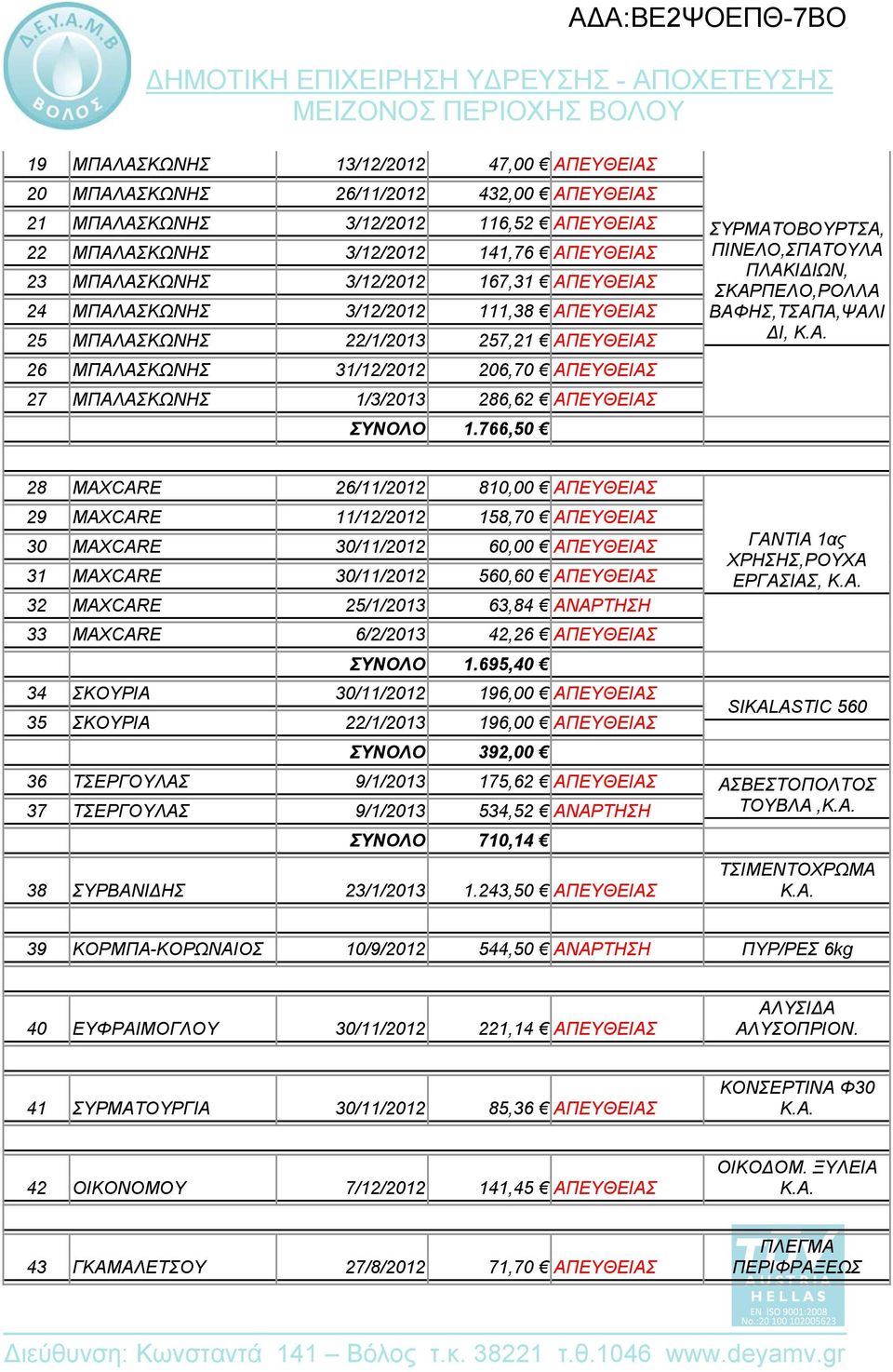 766,50 ΣΥΡΜΑΤΟΒΟΥΡΤΣΑ, ΠΙΝΕΛΟ,ΣΠΑΤΟΥΛΑ ΠΛΑΚΙΔΙΩΝ, ΣΚΑΡΠΕΛΟ,ΡΟΛΛΑ ΒΑΦΗΣ,ΤΣΑΠΑ,ΨΑΛΙ ΔΙ, 28 MAXCARE 26/11/2012 810,00 ΑΠΕΥΘΕΙΑΣ 29 MAXCARE 11/12/2012 158,70 ΑΠΕΥΘΕΙΑΣ 30 MAXCARE 30/11/2012 60,00