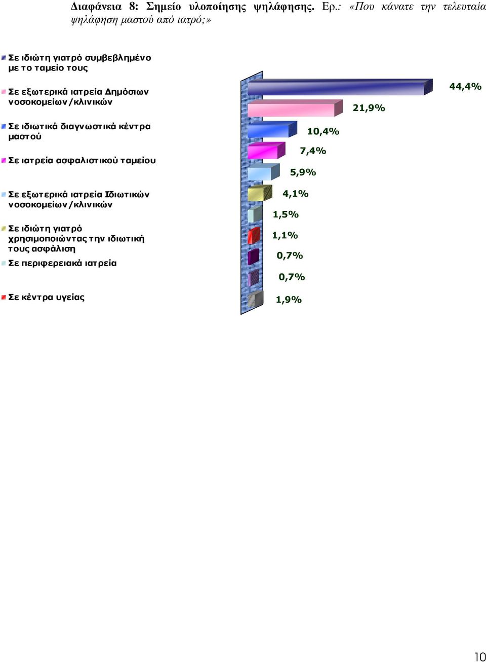 ιατρεία ηµόσιων νοσοκοµείων/κλινικών 21,9% 44,4% Σε ιδιωτικά διαγνωστικά κέντρα µαστού Σε ιατρεία ασφαλιστικού ταµείου