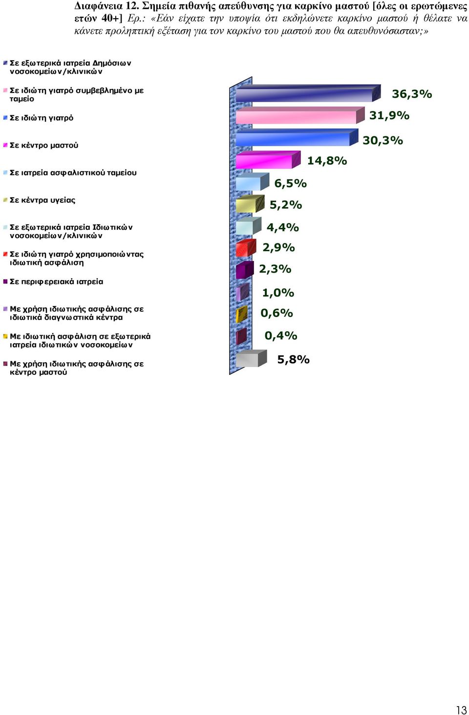 Σε ιδιώτη γιατρό συµβεβληµένο µε ταµείο Σε ιδιώτη γιατρό Σε κέντρο µαστού Σε ιατρεία ασφαλιστικού ταµείου Σε κέντρα υγείας Σε εξωτερικά ιατρεία Ιδιωτικών νοσοκοµείων/κλινικών Σε ιδιώτη γιατρό