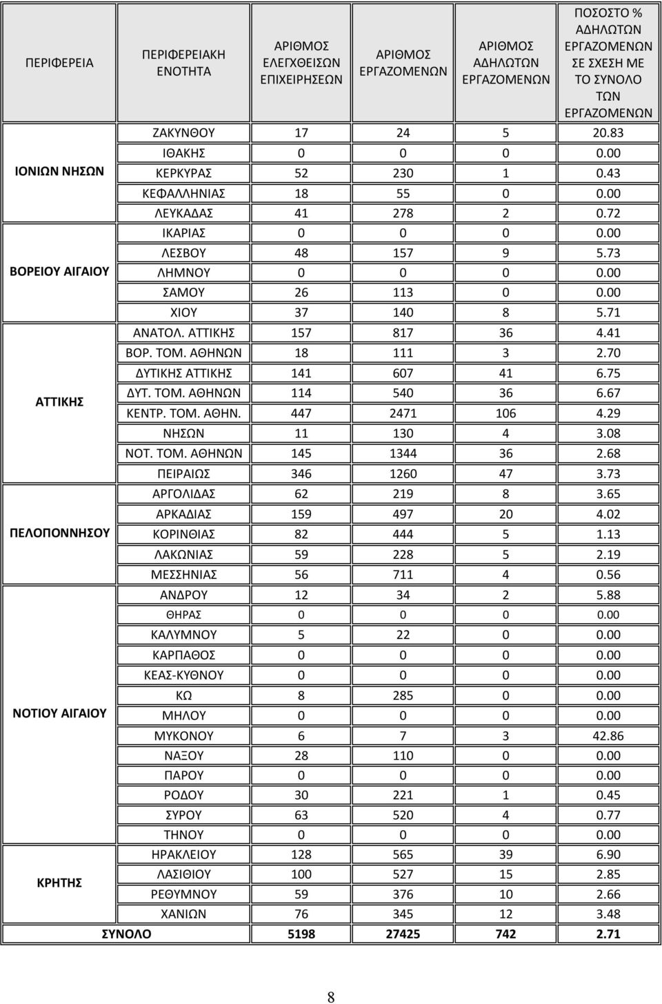 00 ΧΙΟΥ 37 140 8 5.71 ΑΝΑΤΟΛ. ΑΤΤΙΚΗΣ 157 817 36 4.41 ΒΟΡ. ΤΟΜ. ΑΘΗΝΩΝ 18 111 3 2.70 ΔΥΤΙΚΗΣ ΑΤΤΙΚΗΣ 141 607 41 6.75 ΔΥΤ. ΤΟΜ. ΑΘΗΝΩΝ 114 540 36 6.67 ΚΕΝΤΡ. ΤΟΜ. ΑΘΗΝ. 447 2471 106 4.
