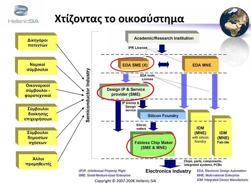 silicon foundry IDM (MNE) Fab-lite (IP)R: (Intellectual Property) Right SME: Small-Medium-sized Enterprise Electronics Industry Chips,