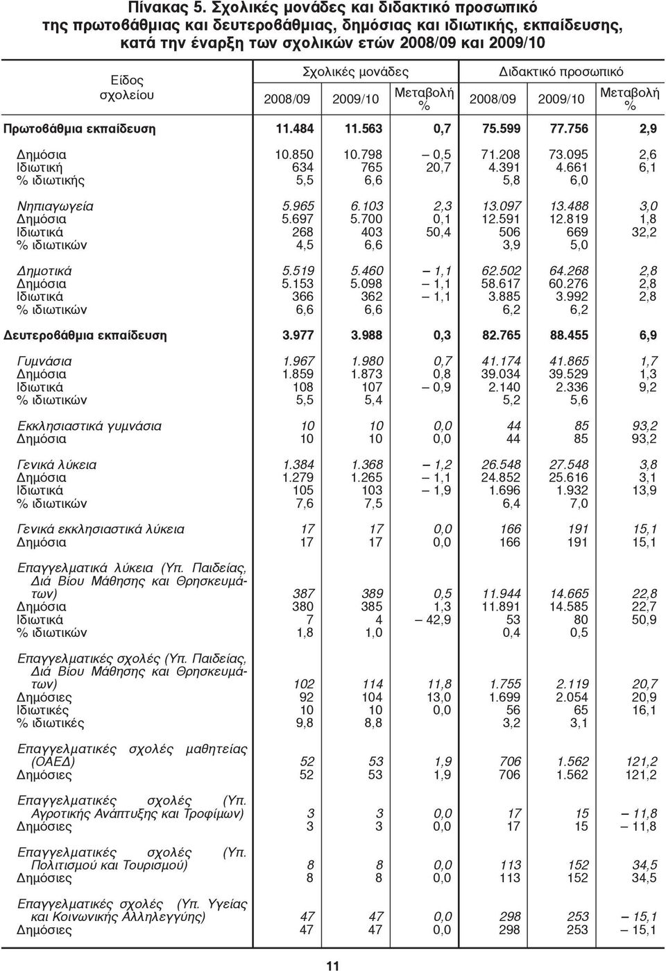 Σχολικές μονάδες Διδακτικό προσωπικό Eίδος σχολείου 2008/09 2009/10 Mεταβολή 2008/09 2009/10 Mεταβολή % % 11.484 11.563 0,7 75.599 77.