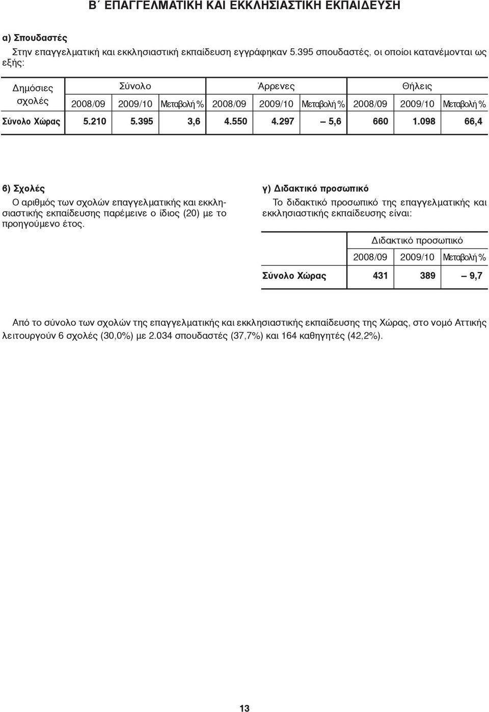 098 66,4 β) Σχολές O αριθμός των σχολών επαγγελματικής και εκκλησιαστικής εκπαίδευσης παρέμεινε ο ίδιος (20) με το προηγούμενο έτος.