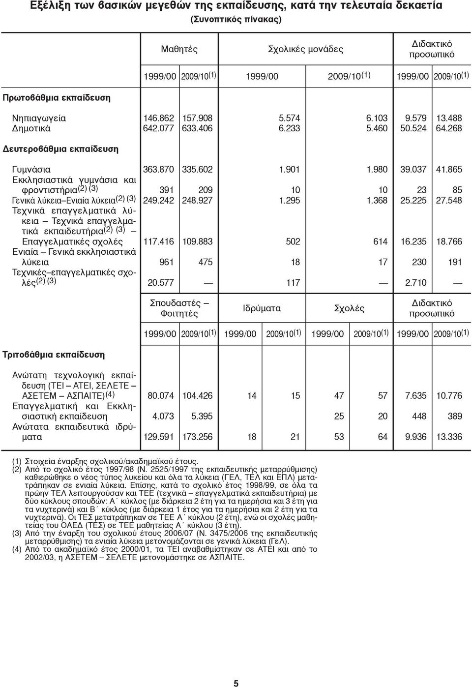 268 Δευτεροβάθμια εκ παί δευση Γυμνάσια Εκκλησιαστικά γυ μνάσια και φρο ντιστήρια (2) (3) Γενικά λύκεια Eνιαία λύκεια (2) (3) Τεχνικά επαγγελματικά λύ - κεια Τεχνικά επαγγελματικά εκ παι δευ τή ρια