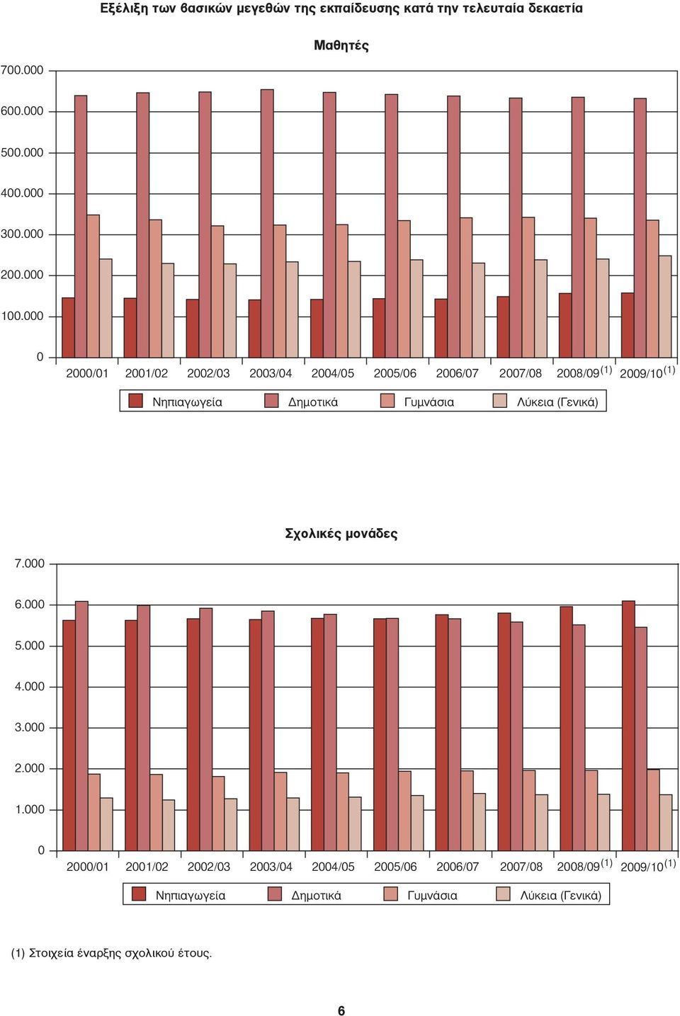 000 0 2000/01 2001/02 2002/03 2003/04 2004/05 2005/06 2006/07 2007/08 2008/09 (1) 2009/10 (1) Nηπιαγωγεία Δημοτικά Γυμνάσια