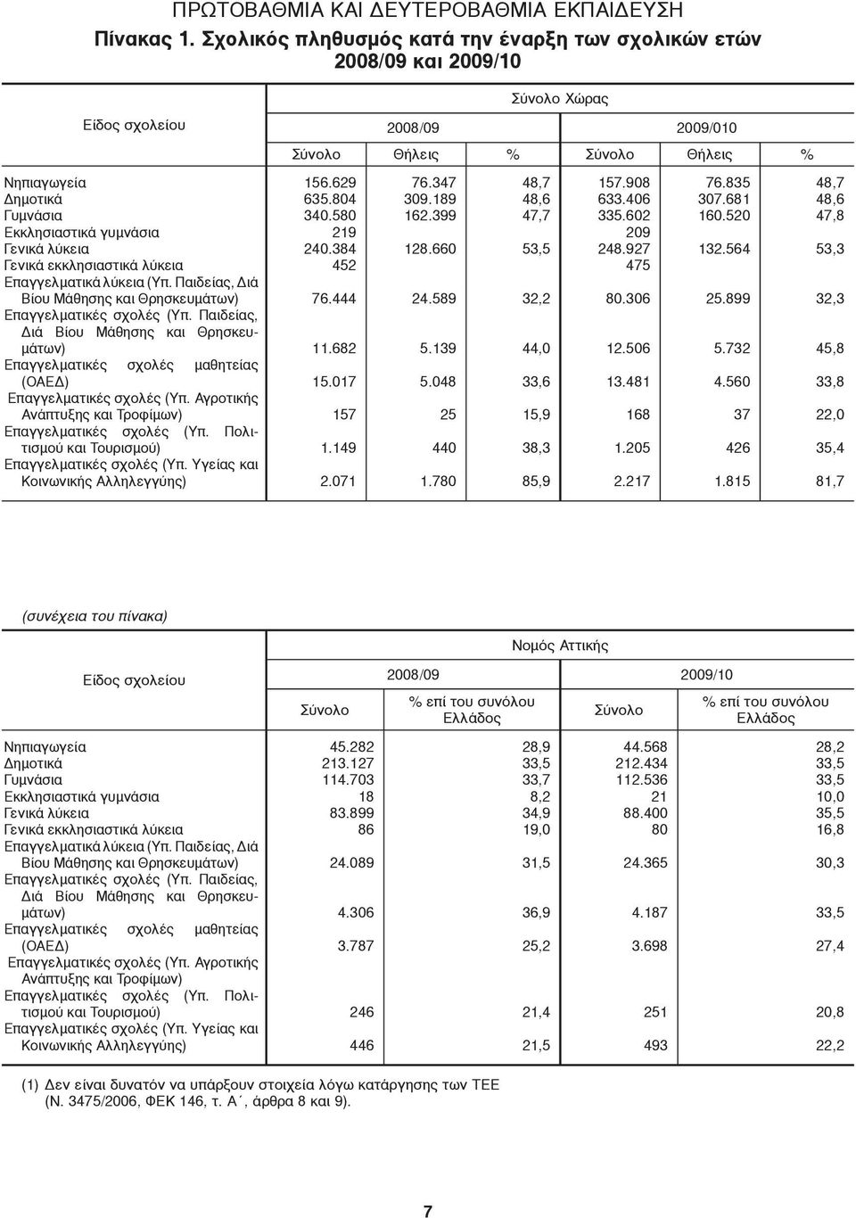 λύκεια (Yπ. Παιδείας, Διά Βίου Μάθησης και Θρη σκευμάτων) Επαγγελματικές σχολές (Yπ. Παιδείας, Διά Βίου Μάθησης και Θρη σκευ - μάτων) Επαγγελμα τικές σχολές μαθητείας (OAEΔ) Επαγγελματικές σχολές (Yπ.