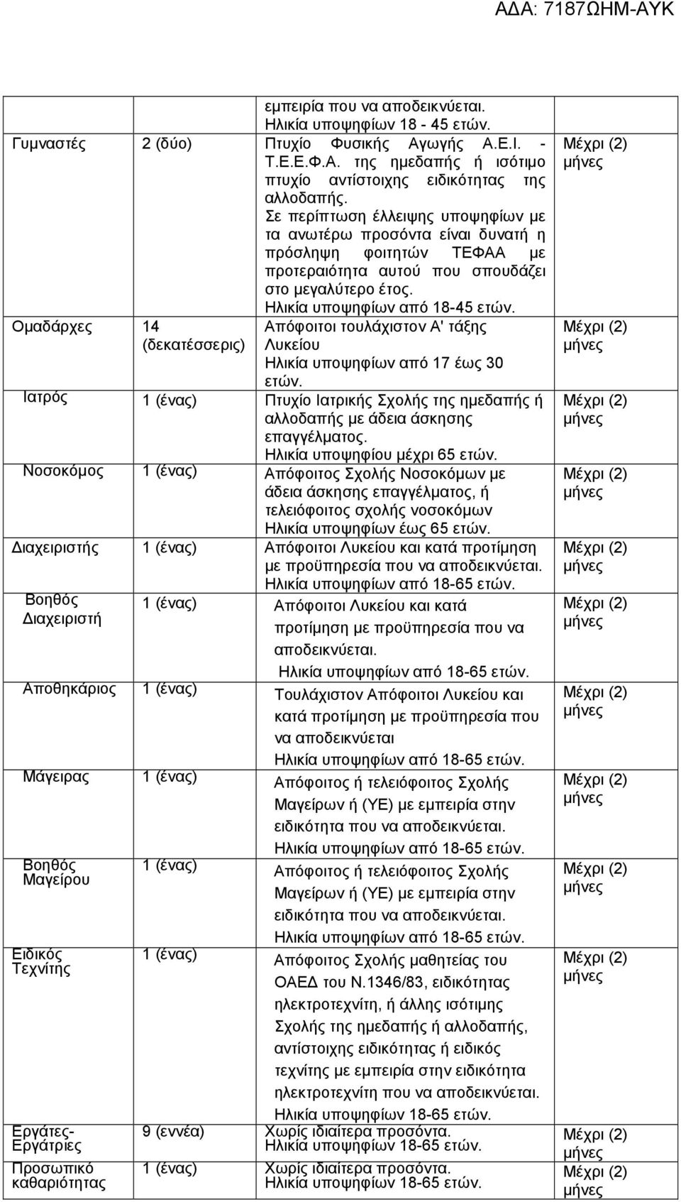 Ομαδάρχες 14 (δεκατέσσερις) Απόφοιτοι τουλάχιστον Α' τάξης Λυκείου Ηλικία υποψηφίων από 17 έως 30 ετών. Ιατρός 1 (ένας) Πτυχίο Ιατρικής Σχολής της ημεδαπής ή αλλοδαπής με άδεια άσκησης επαγγέλματος.