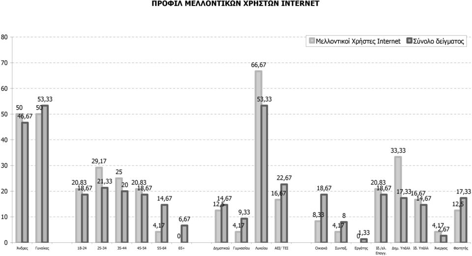 35-44 45-54 55-64 65+ ηµοτικού Γυµνασίου Λυκείου ΑΕΙ/ ΤΕΙ Οικιακά Συνταξ. Εργάτης Ιδ./ελ. Επαγγ.