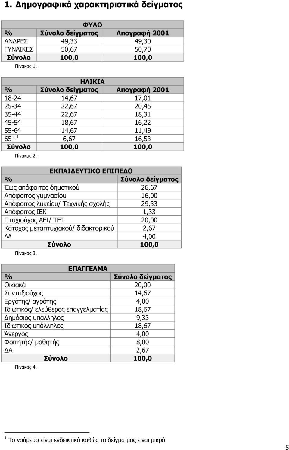 ΕΚΠΑΙ ΕΥΤΙΚΟ ΕΠΙΠΕ Ο Έως απόφοιτος δηµοτικού 26,67 Απόφοιτος γυµνασίου 16,00 Απόφοιτος λυκείου/ Τεχνικής σχολής 29,33 Απόφοιτος ΙΕΚ 1,33 Πτυχιούχος ΑΕΙ/ ΤΕΙ 20,00 Κάτοχος µεταπτυχιακού/