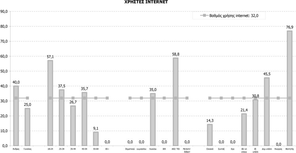 Γυναίκες 18-24 25-34 35-44 45-54 55-64 65+ δηµοτικού γυµνασίου Λυκείου ΙΕΚ ΑΕΙ/ ΤΕΙ Μεταπτ/