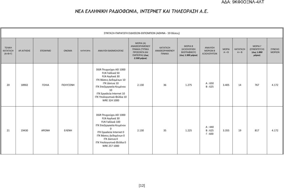Εργαλεία Internet ITK Υπολογιστικά Φύλλα WRE 324 2.13 36 1.275 Α : 65 Β : 625 3.