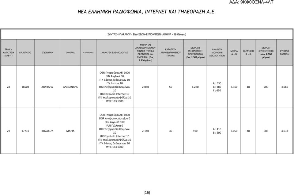 ITK Υπολογιστικά Φύλλα WRE 183 2.8 5 1.28 Α : 63 Β : 28 Γ : 65 3.36 18 7 4.