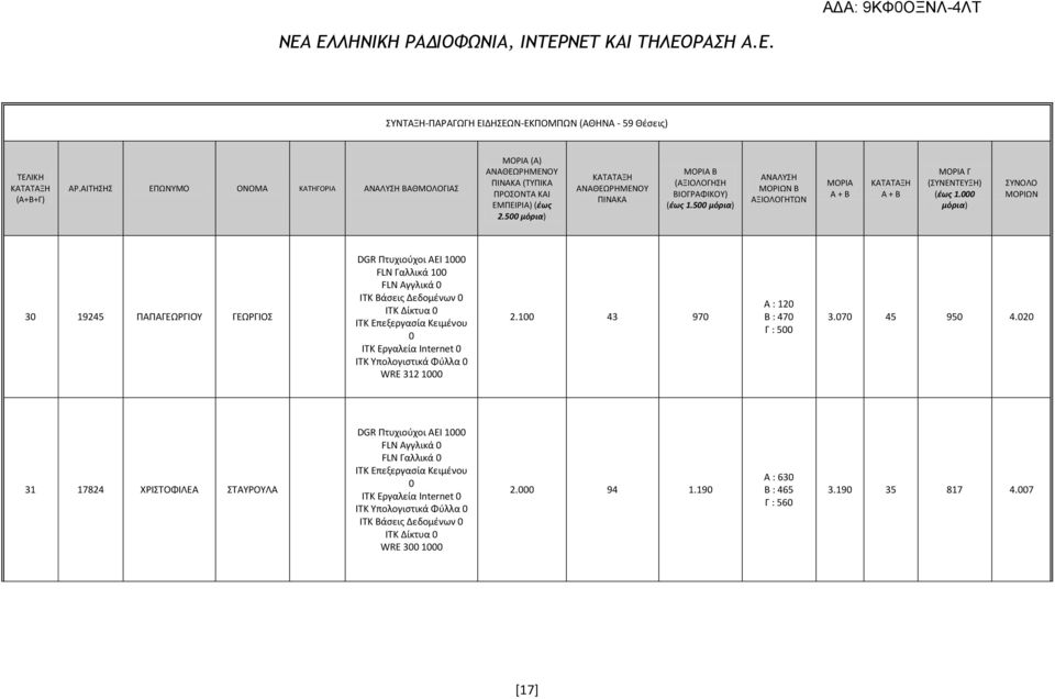 ITK Υπολογιστικά Φύλλα WRE 312 2. 43 97 Α : 12 Β : 47 Γ : 5 3.7 45 95 4.