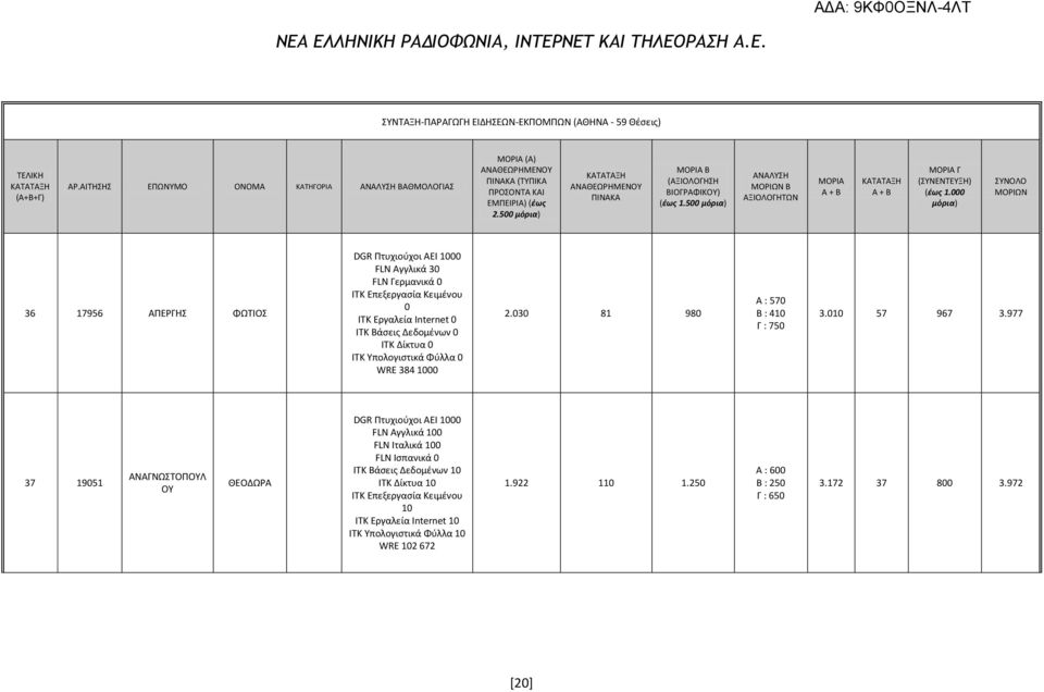 Φύλλα WRE 384 2.3 81 98 Α : 57 Β : 4 Γ : 75 3. 57 967 3.