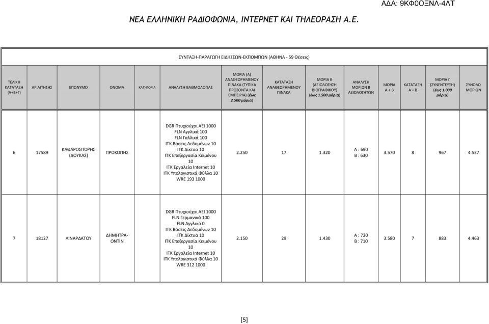 ITK Εργαλεία Internet ITK Υπολογιστικά Φύλλα WRE 193 2.25 17 1.32 Α : 69 Β : 63 3.57 8 967 4.