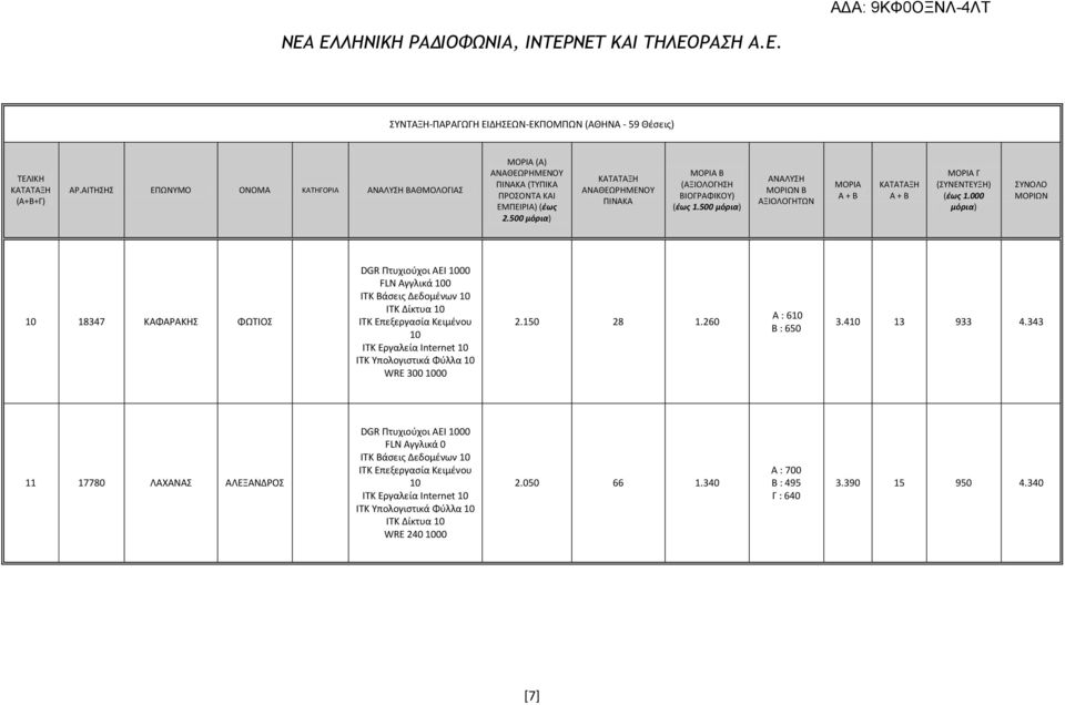Internet ITK Υπολογιστικά Φύλλα WRE 3 2.15 28 1.26 Α : 6 Β : 65 3.4 13 933 4.