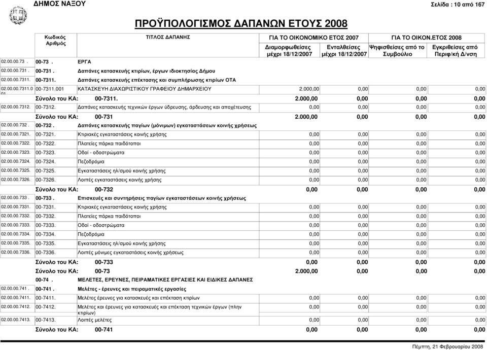 απάνες κατασκευής επέκτασης και συµπλήρωσης κτιρίων ΟΤΑ 00-7311.0 ΚΑΤΑΣΚΕΥΗ ΙΑΧΩΡΙΣΤΙΚΟΥ ΓΡΑΦΕΙΟΥ ΗΜΑΡΧΕΙΟΥ 2.00 00-7311. 2.00 00-7312.