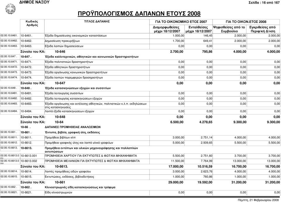 Εξοδα λοιπών δηµοσιεύσεων 10-646 10-647. Έξοδα καλλιτεχνικών, αθλητικών και κοινωνικών δραστηριοτήτων 2.70 795,86 4.00 4.00 10-6471. Έξοδα πολιτιστικών δραστηριοτήτων 10-6472.