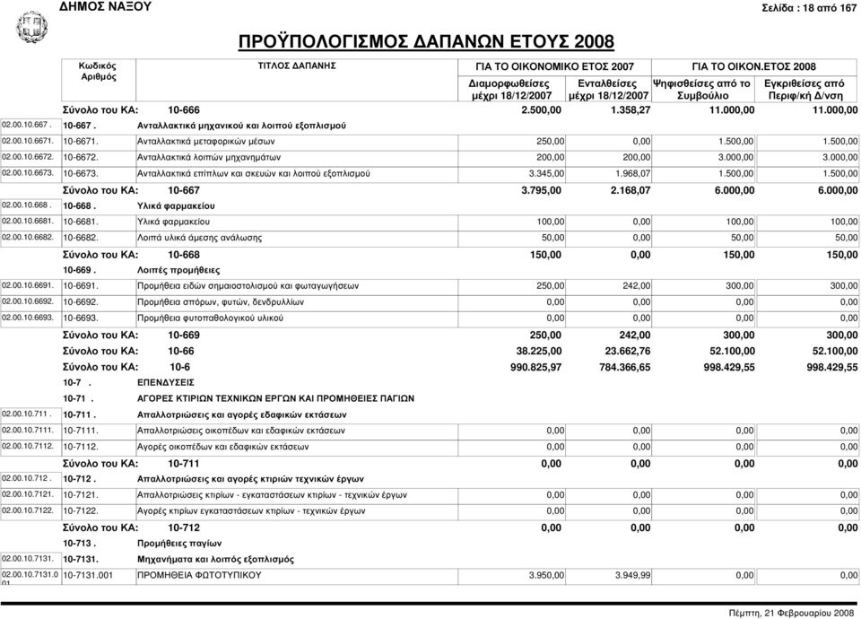 10-667 10-668. Υλικά φαρµακείου 3.795,00 2.168,07 6.00 6.00.00.10.6681..00.10.6682. 10-6681. Υλικά φαρµακείου 10 10 10 10-6682. Λοιπά υλικά άµεσης ανάλωσης 5 5 5 10-668 10-669.