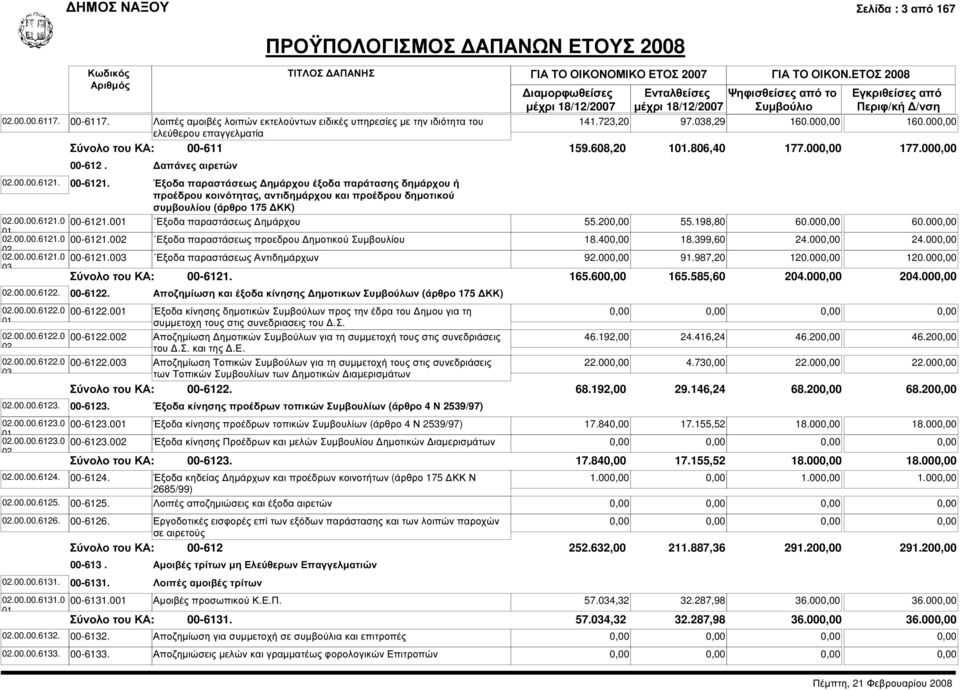 Έξοδα παραστάσεως ηµάρχου έξοδα παράτασης δηµάρχου ή προέδρου κοινότητας, αντιδηµάρχου και προέδρου δηµοτικού συµβουλίου (άρθρο 175 ΚΚ).00.00.6121.0.00.00.6121.0.00.00.6121.0 03 00-6121.0 00-6121.