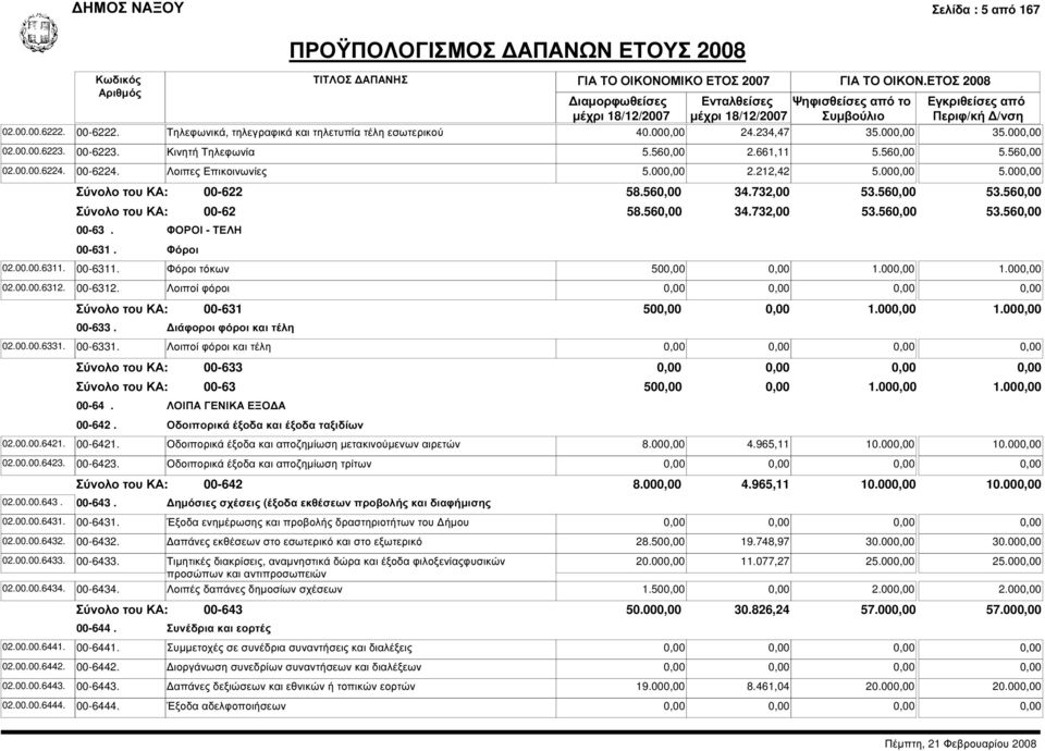 00 2.212,42 5.00 5.00 00-622 00-62 00-63. ΦΟΡΟΙ - ΤΕΛΗ 00-631. Φόροι 58.56 34.732,00 53.56 53.56 58.56 34.732,00 53.56 53.56 00-6311. Φόροι τόκων 50 1.00 1.00 00-6312. Λοιποί φόροι 00-631 00-633.