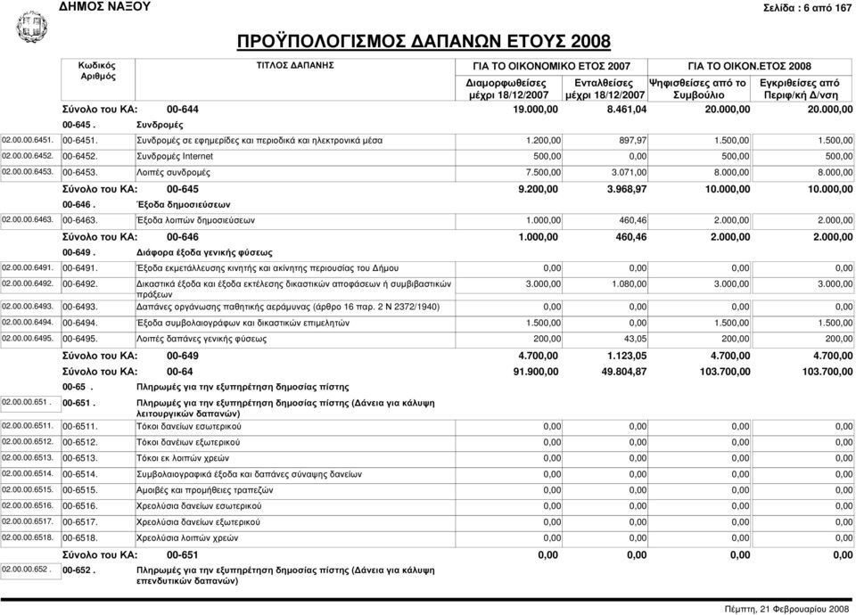 Συνδροµές Internet 50 50 50 00-6453. Λοιπές συνδροµές 7.50 3.071,00 8.00 8.00 00-645 00-646. Έξοδα δηµοσιεύσεων 9.20 3.968,97 10.00 10.00 00-6463. Έξοδα λοιπών δηµοσιεύσεων 1.00 460,46 2.00 2.