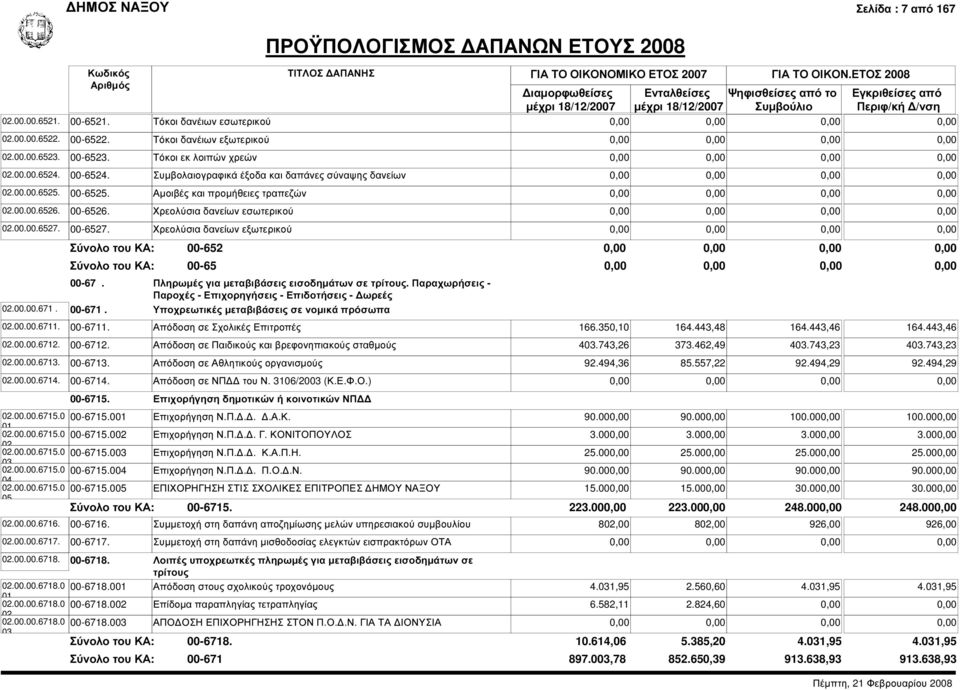 Χρεολύσια δανείων εσωτερικού 00-6527. Χρεολύσια δανείων εξωτερικού 00-652 00-65 00-67. Πληρωµές για µεταβιβάσεις εισοδηµάτων σε τρίτους.