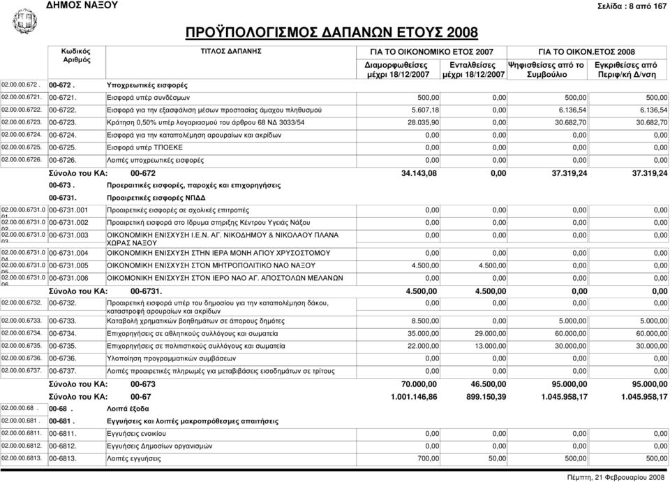 Εισφορά για την καταπολέµηση αρουραίων και ακρίδων 00-6725. Εισφορά υπέρ ΤΠΟΕΚΕ 00-6726. Λοιπές υποχρεωτικές εισφορές 00-672 00-673. Προεραιτικές εισφορές, παροχές και επιχορηγήσεις 00-6731.