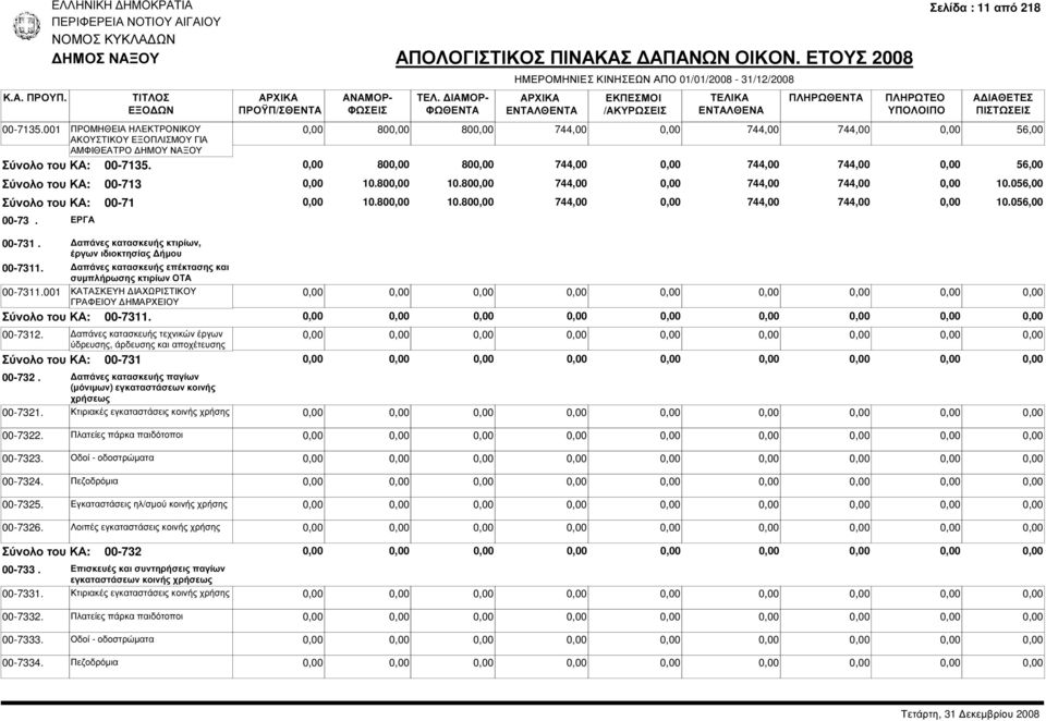 απάνες κατασκευής κτιρίων, έργων ιδιοκτησίας ήµου 00-7311. απάνες κατασκευής επέκτασης και συµπλήρωσης κτιρίων ΟΤΑ 00-7311.001 ΚΑΤΑΣΚΕΥΗ ΙΑΧΩΡΙΣΤΙΚΟΥ ΓΡΑΦΕΙΟΥ ΗΜΑΡΧΕΙΟΥ Σύνολο του ΚΑ: 00-7311.