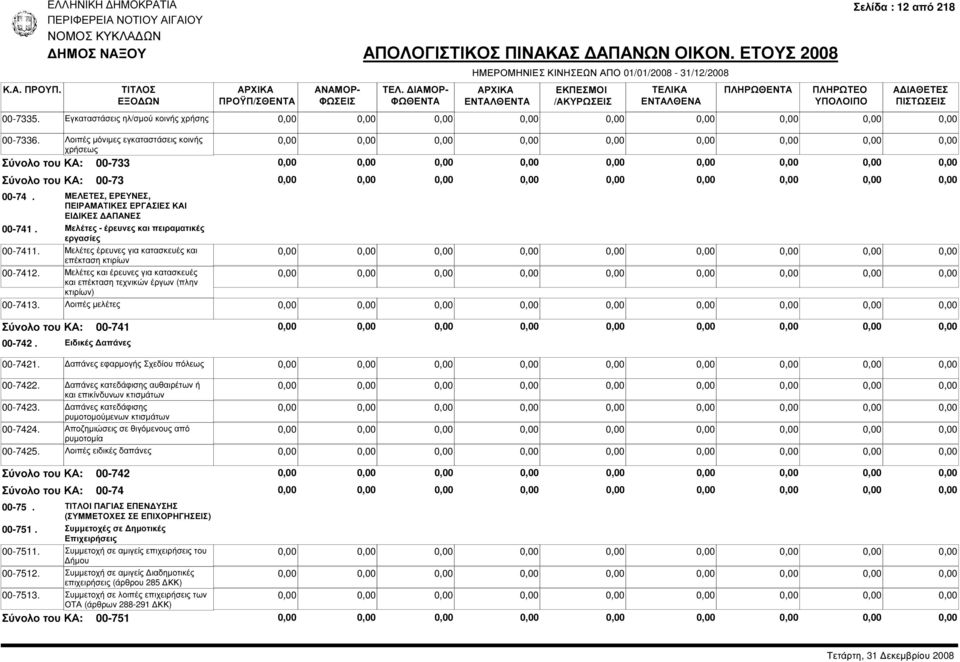 Μελέτες και έρευνες για κατασκευές και επέκταση τεχνικών έργων (πλην κτιρίων) 00-7413. Λοιπές µελέτες Σύνολο του ΚΑ: 00-741 00-742. Ειδικές απάνες 00-7421. απάνες εφαρµογής Σχεδίου πόλεως 00-7422.