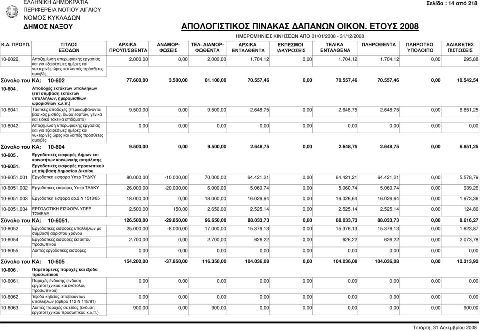 Τακτικές αποδοχές (περιλαµβάνονται βασικός µισθός, δώρα εορτών, γενικά και ειδικά τακτικά επιδόµατα) 10-6042.
