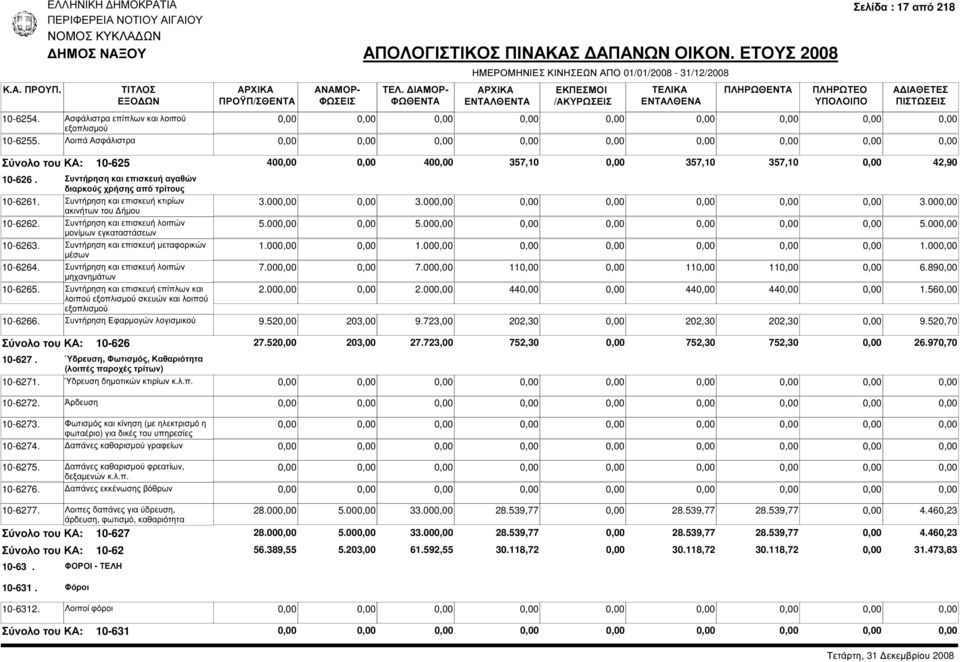 00 5.00 µονίµων εγκαταστάσεων 10-6263. Συντήρηση και επισκευή µεταφορικών 1.00 1.00 1.00 µέσων 10-6264. Συντήρηση και επισκευή λοιπών 7.00 7.00 11 11 11 6.89 µηχανηµάτων 10-6265.
