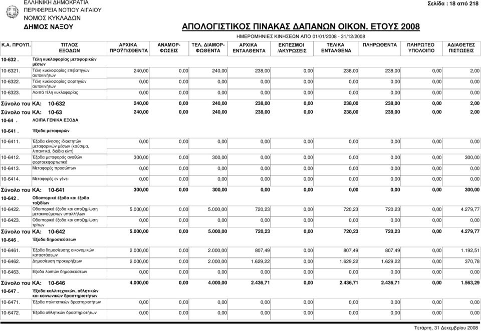 Έξοδα κίνησης ιδιοκτητών µεταφορικών µέσων (καύσιµα, λιπαντικά, διόδια κλπ) 10-6412. Έξοδα µεταφοράς αγαθών 30 30 30 φορτοεκφορτωτικά 10-6413. Μεταφορές προσώπων 10-6414.