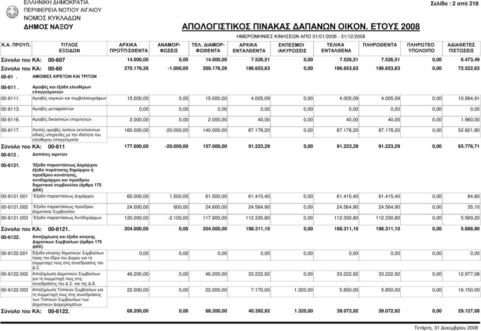 Αµοιβές µεταφραστών 00-6116. Αµοιβές δικαστικών επιµελητών 2.00 2.00 4 4 4 1.96 00-6117. Λοιπές αµοιβές λοιπών εκτελούντων ειδικές υπηρεσίες µε την ιδιότητα του ελεύθερου επαγγελµατία 160.00-20.