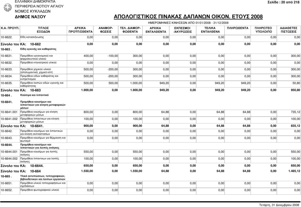 Προµήθεια λοιπών ειδών υγιεινής και καθαριότητας 50-20 30 30 50-20 30 30 50 50 1.00 949,20 949,20 949,20 50,80 Σύνολο του ΚΑ: 10-663 1.90 1.90 949,20 949,20 949,20 950,80 10-664.