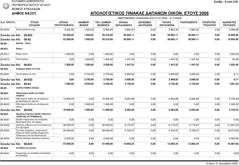 447,52 1.447,52 52,48 Σύνολο του ΚΑ: 00-631 1.00 1.50 2.50 1.447,52 1.447,52 1.447,52 1.052,48 00-633. ιάφοροι φόροι και τέλη 00-6331. Λοιποί φόροι και τέλη 2.70 2.70 2.690,83 2.