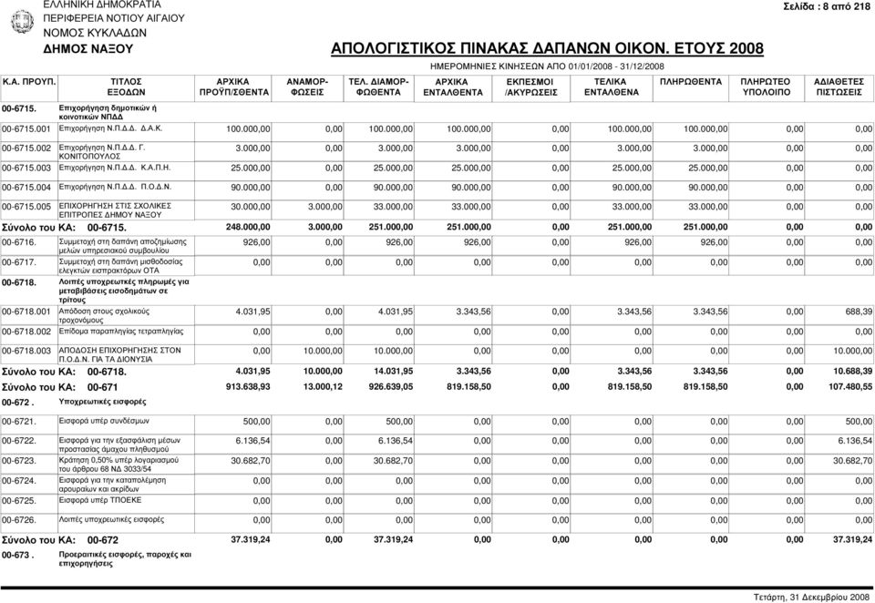 00 3.00 33.00 33.00 33.00 33.00 Σύνολο του ΚΑ: 00-6715. 248.00 3.00 251.00 251.00 251.00 251.00 00-6716.