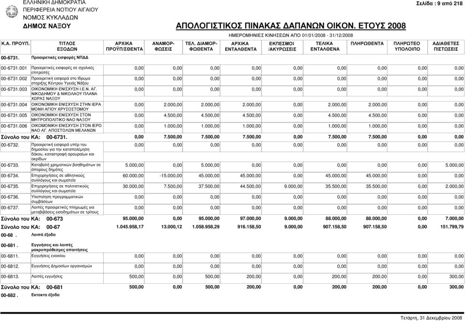 005 ΟΙΚΟΝΟΜΙΚΗ ΕΝΙΣΧΥΣΗ ΣΤΟΝ ΜΗΤΡΟΠΟΛΙΤΙΚΟ ΝΑΟ ΝΑΞΟΥ 00-6731.006 ΟΙΚΟΜΟΝΙΚΗ ΕΝΙΣΧΥΣΗ ΣΤΟΝ ΙΕΡΟ ΝΑΟ ΑΓ. ΑΠΟΣΤΟΛΩΝ ΜΕΛΑΝΩΝ 2.00 2.00 2.00 2.00 2.00 4.50 4.50 4.50 4.50 4.50 1.00 1.