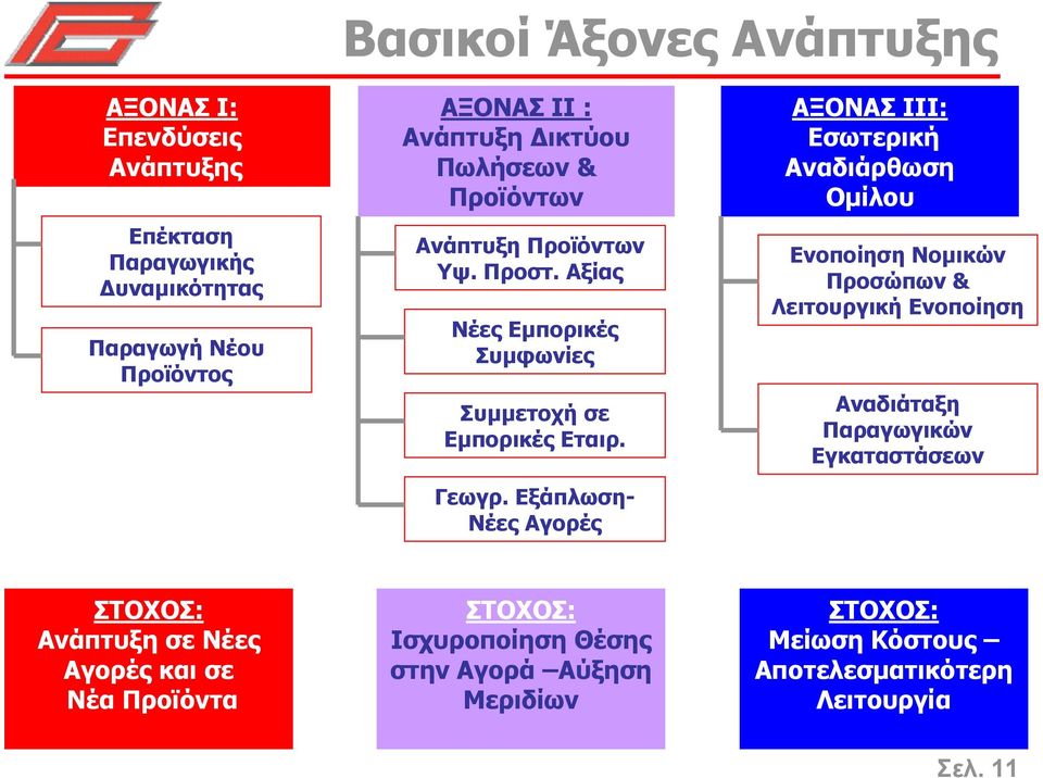 Εξάπλωση- Νέες Αγορές ΑΞΟΝΑΣ ΙΙΙ: Εσωτερική Αναδιάρθωση Οµίλου Ενοποίηση Νοµικών Προσώπων & Λειτουργική Ενοποίηση Αναδιάταξη Παραγωγικών