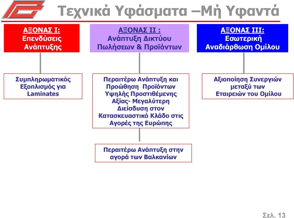 Προώθηση Προϊόντων Υψηλής Προστιθέµενης Αξίας- Μεγαλύτερη ιείσδυση στον Κατασκευαστικό Κλάδο στις Αγορές της