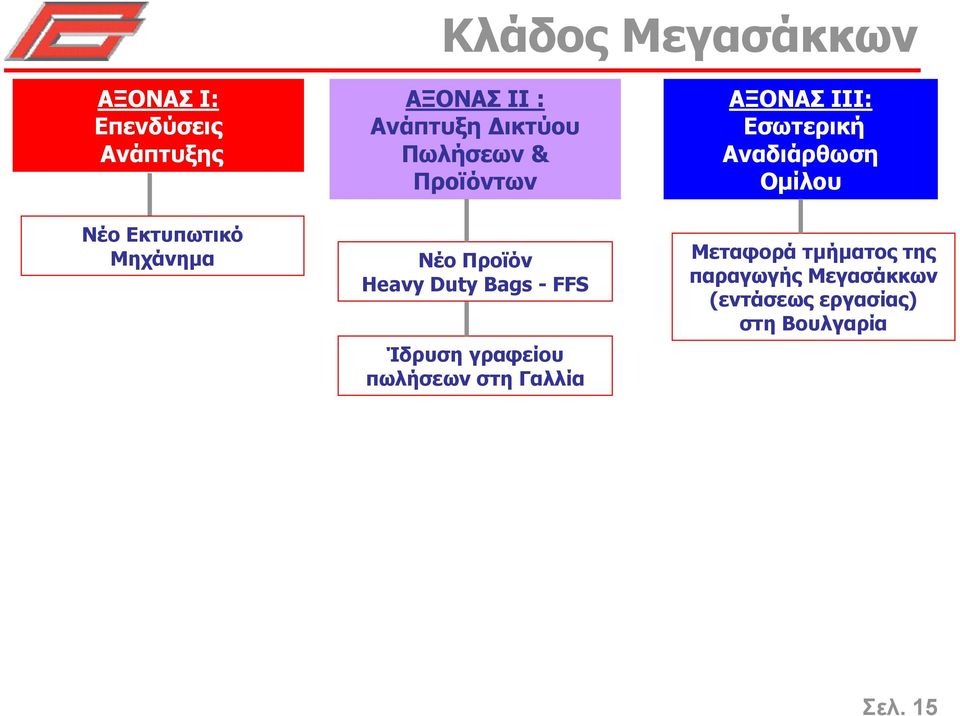 FFS Ίδρυση γραφείου πωλήσεων στη Γαλλία ΑΞΟΝΑΣ ΙΙΙ: Εσωτερική Αναδιάρθωση