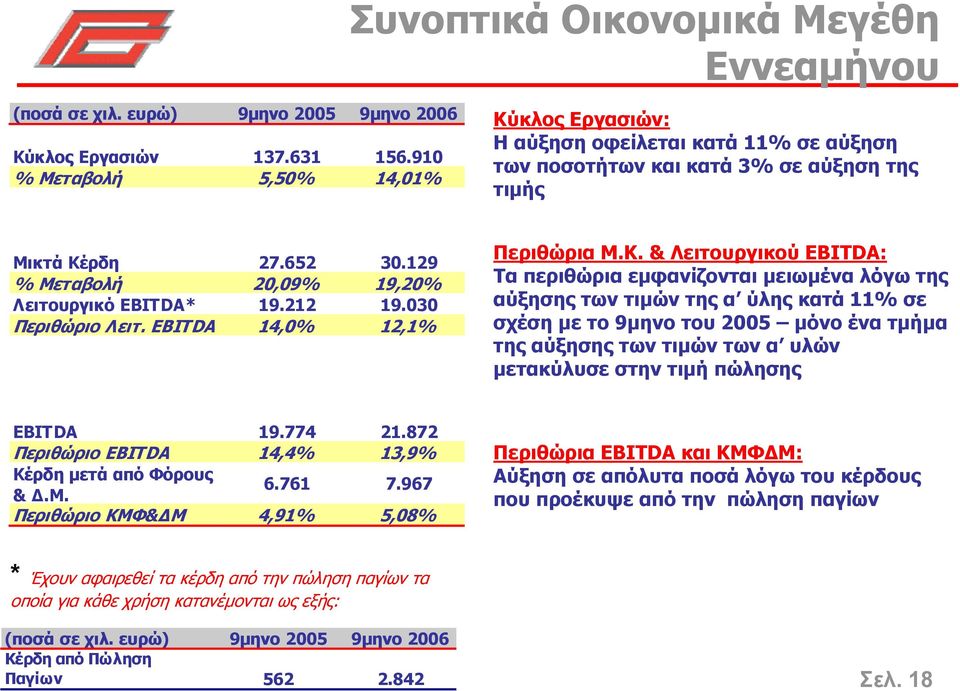 129 % Μεταβολή 20,09% 19,20% Λειτουργικό EBITDA* 19.212 19.030 Περιθώριο Λειτ. EBITDA 14,0% 12,1% Περιθώρια Μ.Κ.