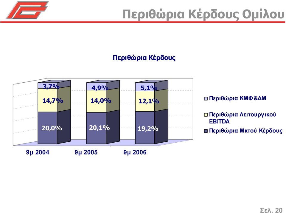 20,0% 20,1% 19,2% Περιθώρια Λειτουργικού EBITDA