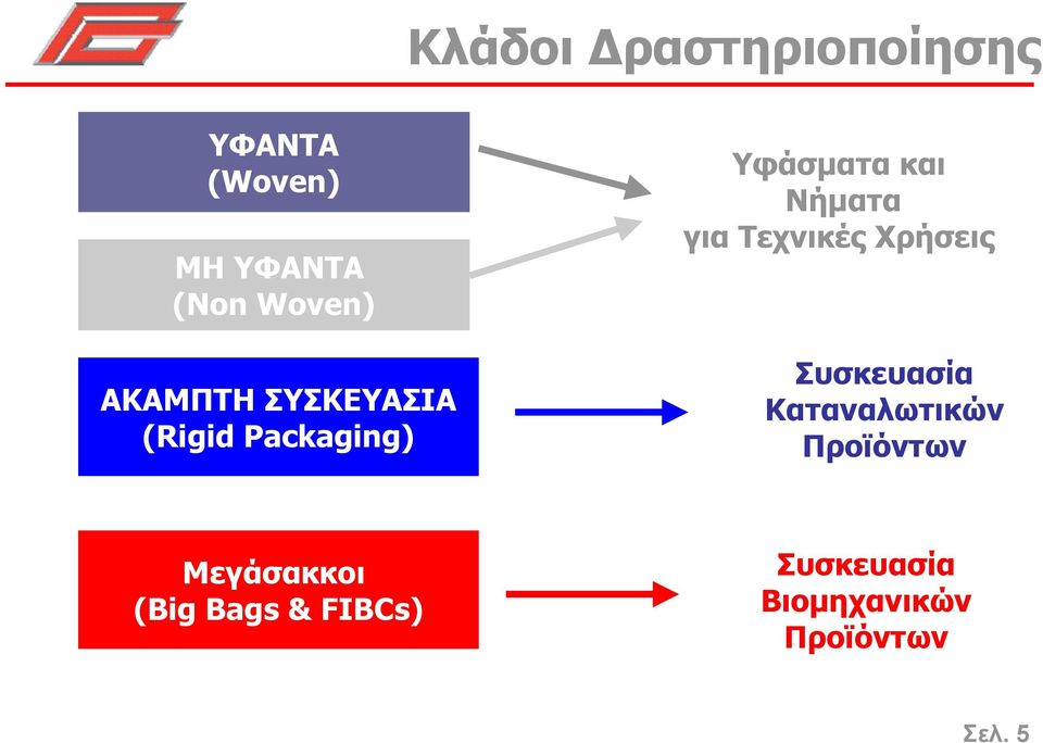 Τεχνικές Χρήσεις Συσκευασία Καταναλωτικών Προϊόντων