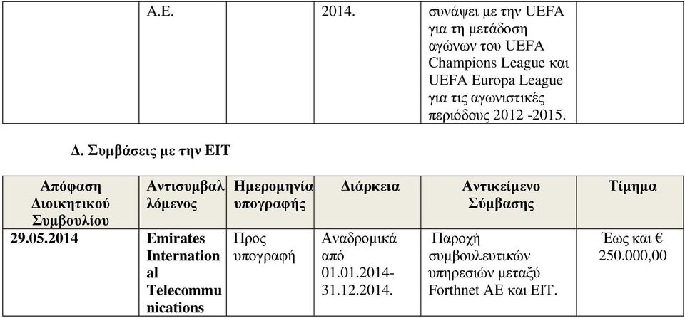 τις αγωνιστικές περιόδους 2012-2015. Δ. Συμβάσεις με την EIT Αντισυμβαλ λόμενος 29.05.
