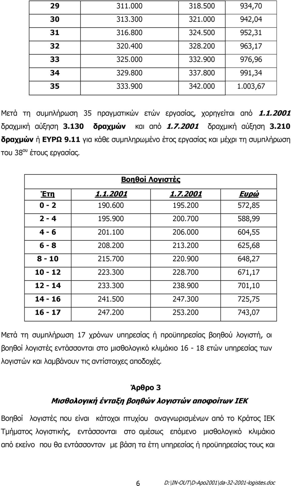 11 για κάθε συµπληρωµένο έτος εργασίας και µέχρι τη συµπλήρωση του 38 ου έτους εργασίας. Βοηθοί Λογιστές Έτη 1.1.2001 1.7.2001 Ευρώ 0-2 190.600 195.200 572,85 2-4 195.900 200.700 588,99 4-6 201.