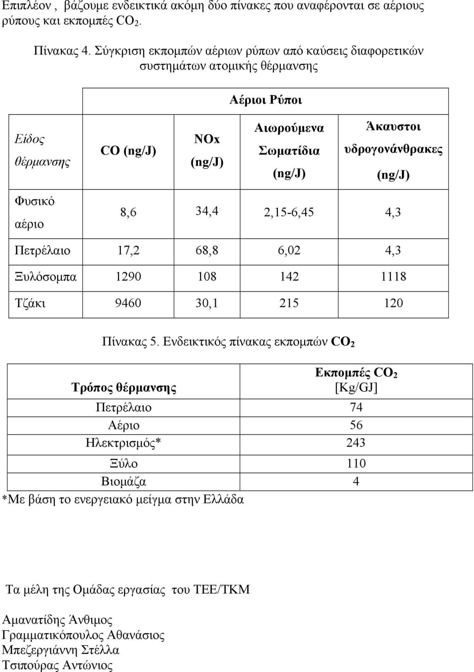 υδρογονάνθρακες (ng/j) Φυσικό αέριο 8,6 34,4 2,15-6,45 4,3 Πετρέλαιο 17,2 68,8 6,02 4,3 Ξυλόσομπα 1290 108 142 1118 Τζάκι 9460 30,1 215 120 Πίνακας 5.