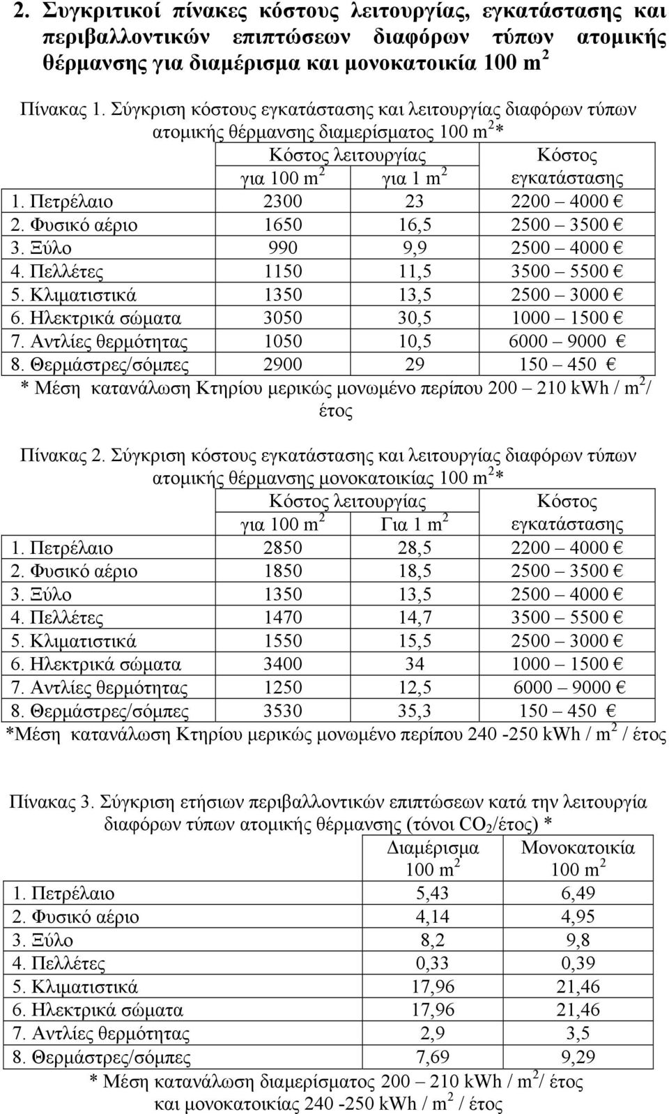 Φυσικό αέριο 1650 16,5 2500 3500 3. Ξύλο 990 9,9 2500 4000 4. Πελλέτες 1150 11,5 3500 5500 5. Κλιματιστικά 1350 13,5 2500 3000 6. Ηλεκτρικά σώματα 3050 30,5 1000 1500 7.