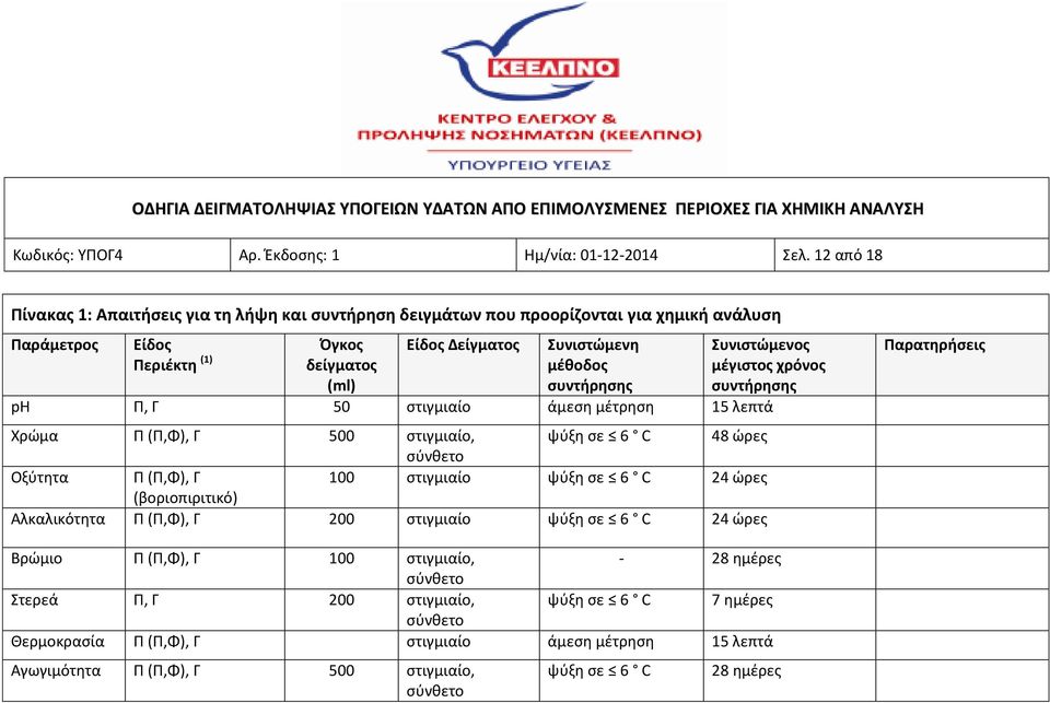 Συνιστώμενη μέθοδος Συνιστώμενος μέγιστος χρόνος ph Π, Γ 50 στιγμιαίο άμεση μέτρηση 15 λεπτά Χρώμα Π (Π,Φ), Γ 500 στιγμιαίο, ψύξη σε 6 C 48 ώρες Οξύτητα Π (Π,Φ), Γ 100 στιγμιαίο