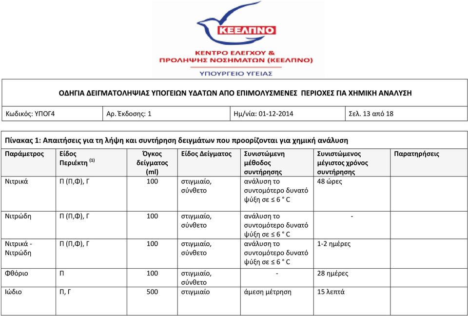 Είδος Δείγματος Νιτρικά Π (Π,Φ), Γ 100 στιγμιαίο, Συνιστώμενη μέθοδος ανάλυση το συντομότερο δυνατό ψύξη σε 6 C Συνιστώμενος μέγιστος χρόνος 48 ώρες